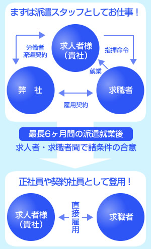 戦略1：紹介予定派遣