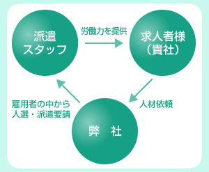 戦略2：労働者派遣